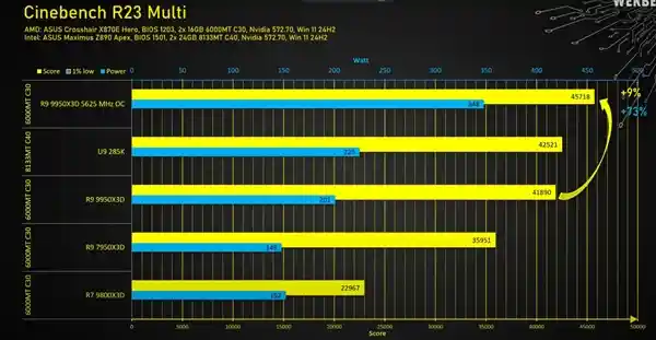 独家测试揭秘：锐龙9 9950X3D开盖后性能飙升9%，功耗激增73%！
