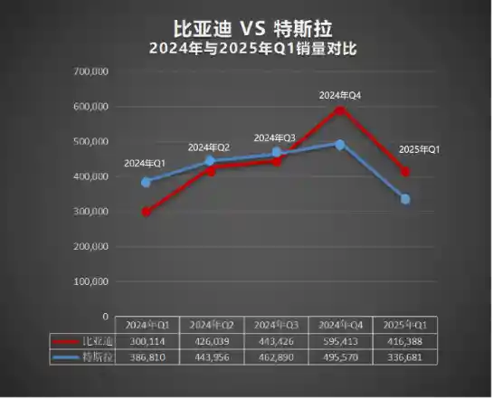 比亚迪登顶！2025年一季度全球纯电销量冠军再度诞生