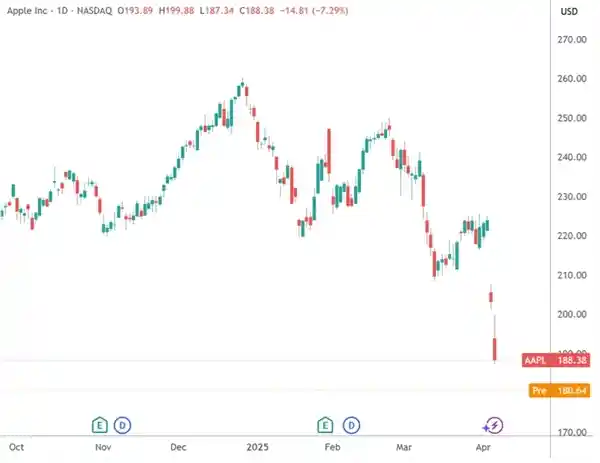 关税风波：iPhone售价或现大幅波动