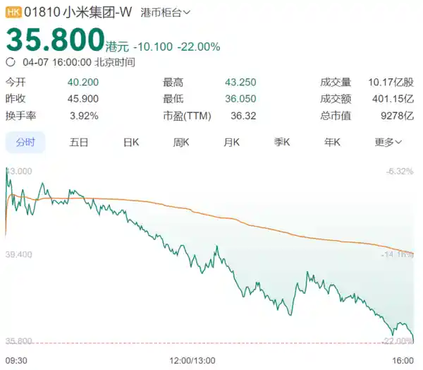 小米市值单日缩水2600亿港元 股价暴跌22%