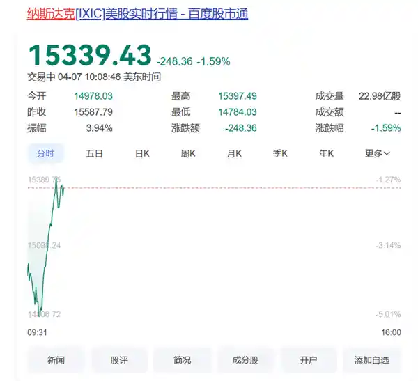 科技巨头股继续下挫！英伟达、特斯拉股价一度暴跌超过7%