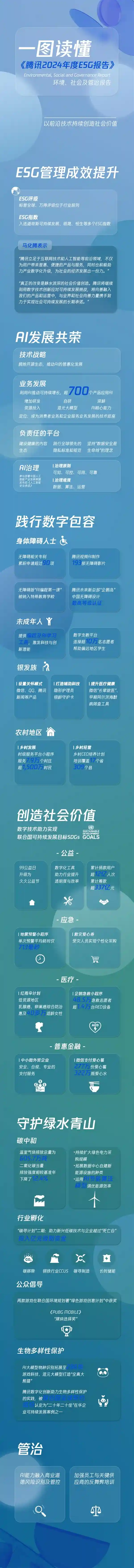《腾讯2024 ESG报告出炉：以科技创新引领社会价值新未来》