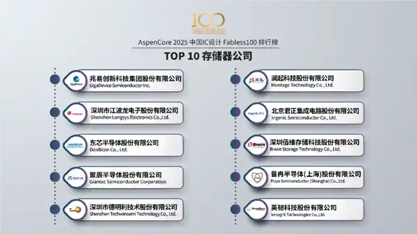 《中国芯势力：华为海思登顶，十大巨头谁执牛耳？》