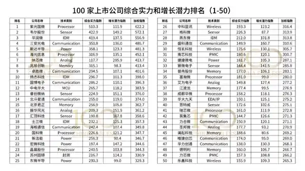 《中国芯势力：华为海思登顶，十大巨头谁执牛耳？》
