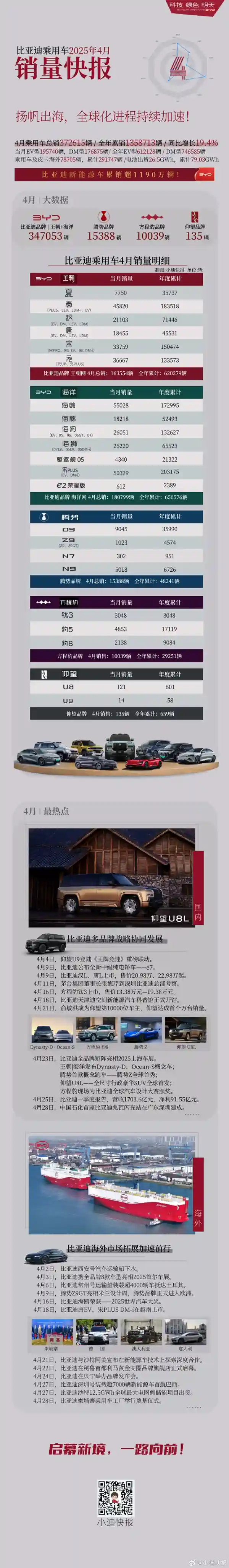 《比亚迪4月销量爆表！8款车型迈入2万俱乐部，海鸥强势崛起引领新潮流》