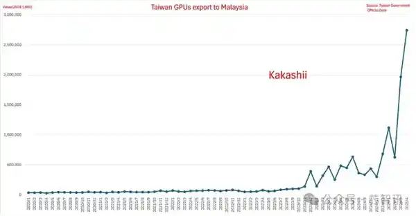 马来西亚GPU进口暴增34倍！美国警惕流向之谜