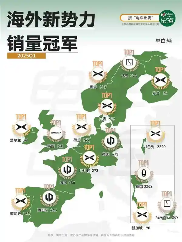 小鹏汽车问鼎一季度新势力销冠，海外9国销量霸榜震惊全球！