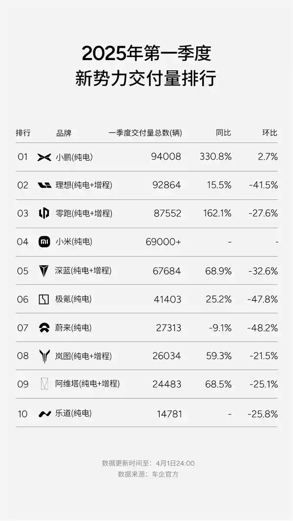 小鹏汽车问鼎一季度新势力销冠，海外9国销量霸榜震惊全球！