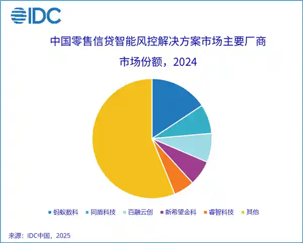 《蚂蚁数科领跑中国零售信贷智能风控市场》