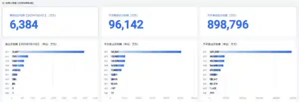 胖东来创始人于东来辟谣：从未涉足直播带货，5月销售额已破9.6亿！