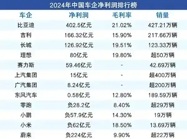 《2024年中国车企利润榜：比亚迪登顶封神，碾压后四名总和的奇迹！》