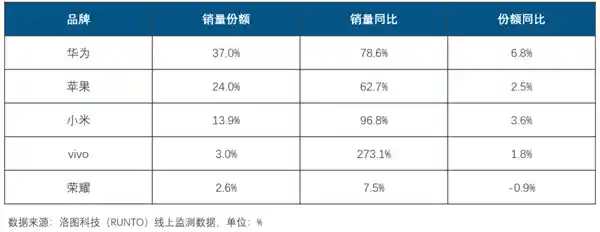 华为逆袭登顶！智能手表市场力压苹果、小米