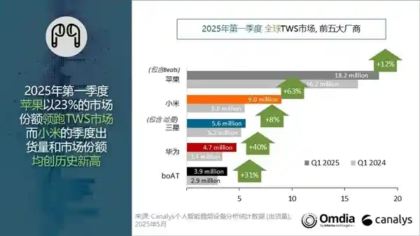 《全球TWS耳机出货量刷新纪录：小米强势登顶第二，单季突破900万台！》