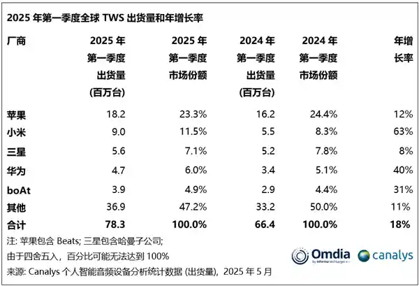 《全球TWS耳机出货量刷新纪录：小米强势登顶第二，单季突破900万台！》