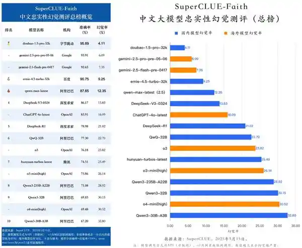 豆包大模型惊艳全球：幻觉率低至4%，开创可信AI新纪元