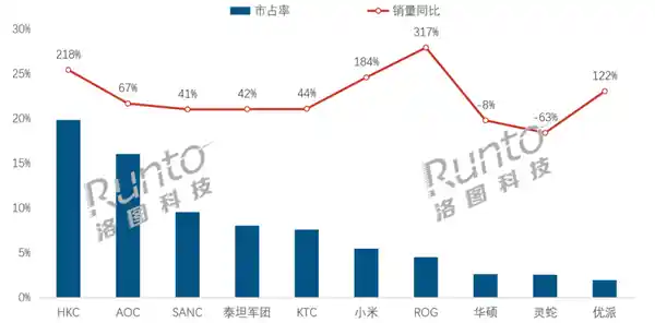 [电竞热潮引爆4月市场：小米销量跃升力压华硕，灵蛇崛起]