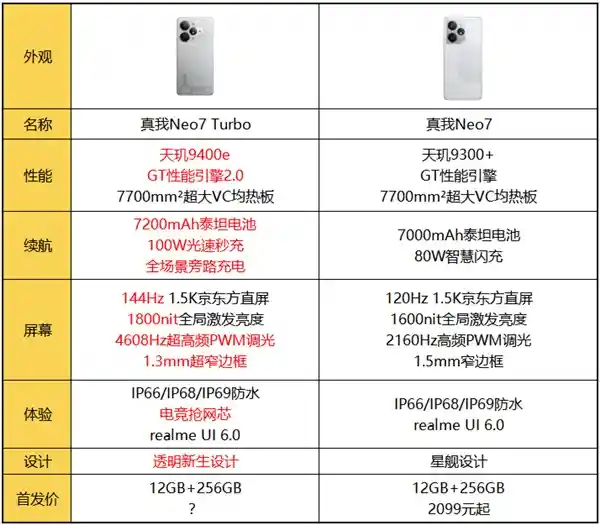 [2025爆品预警！真我Neo7 Turbo强势登场： redefine 性能标杆]