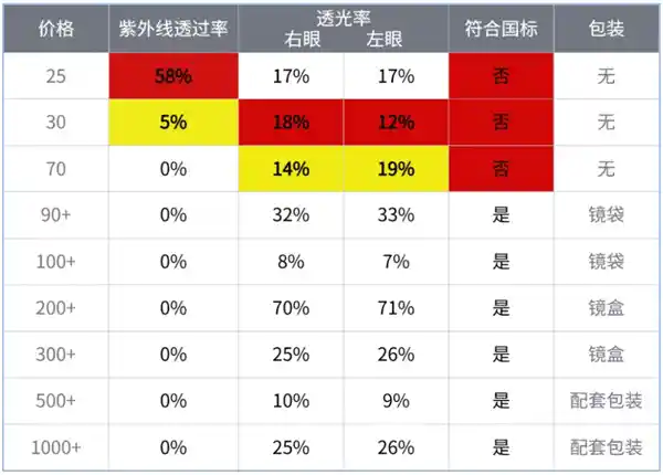从20元到2000元：太阳镜背后的秘密差距