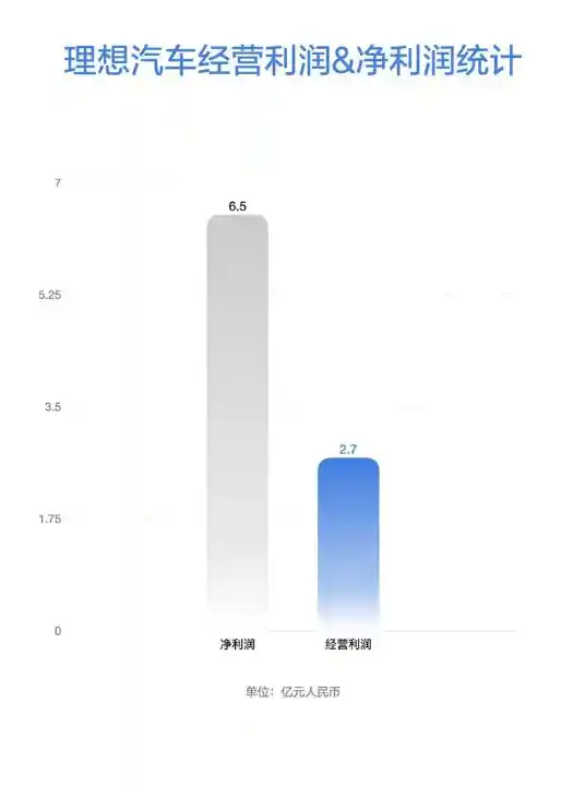 理想汽车立下2025年Q1营收259亿小目标：新势力车企登顶新篇章
