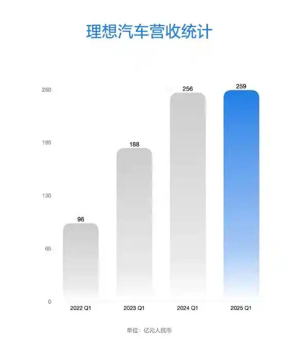 理想汽车立下2025年Q1营收259亿小目标：新势力车企登顶新篇章