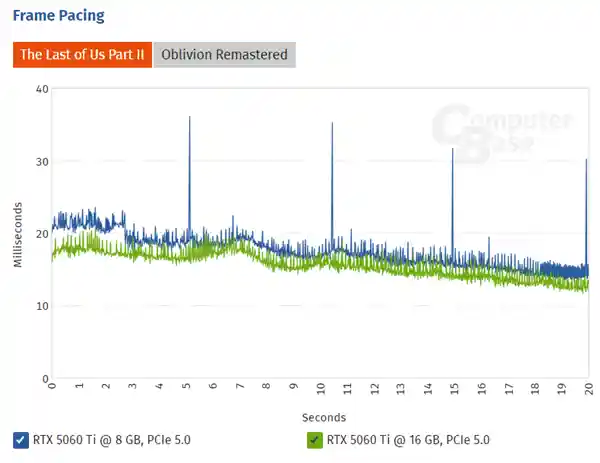 《显存不够？RTX 5060 Ti 8GB已成鸡肋，多款热门游戏被迫说再见》