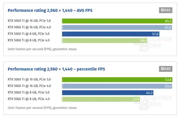 《显存不够？RTX 5060 Ti 8GB已成鸡肋，多款热门游戏被迫说再见》