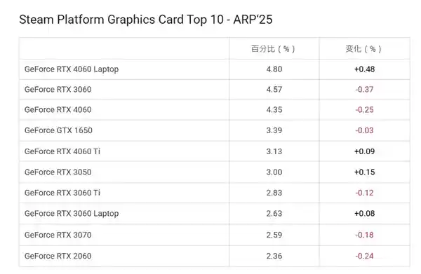 《Steam四月显卡榜单出炉：N卡霸榜领衔，RTX 4060 Laptop首度问鼎》