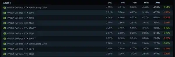 《Steam四月显卡榜单出炉：N卡霸榜领衔，RTX 4060 Laptop首度问鼎》