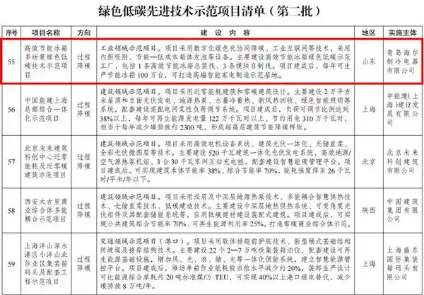 《聚焦绿色未来：海尔冰箱独揽发改委低碳技术示范项目》