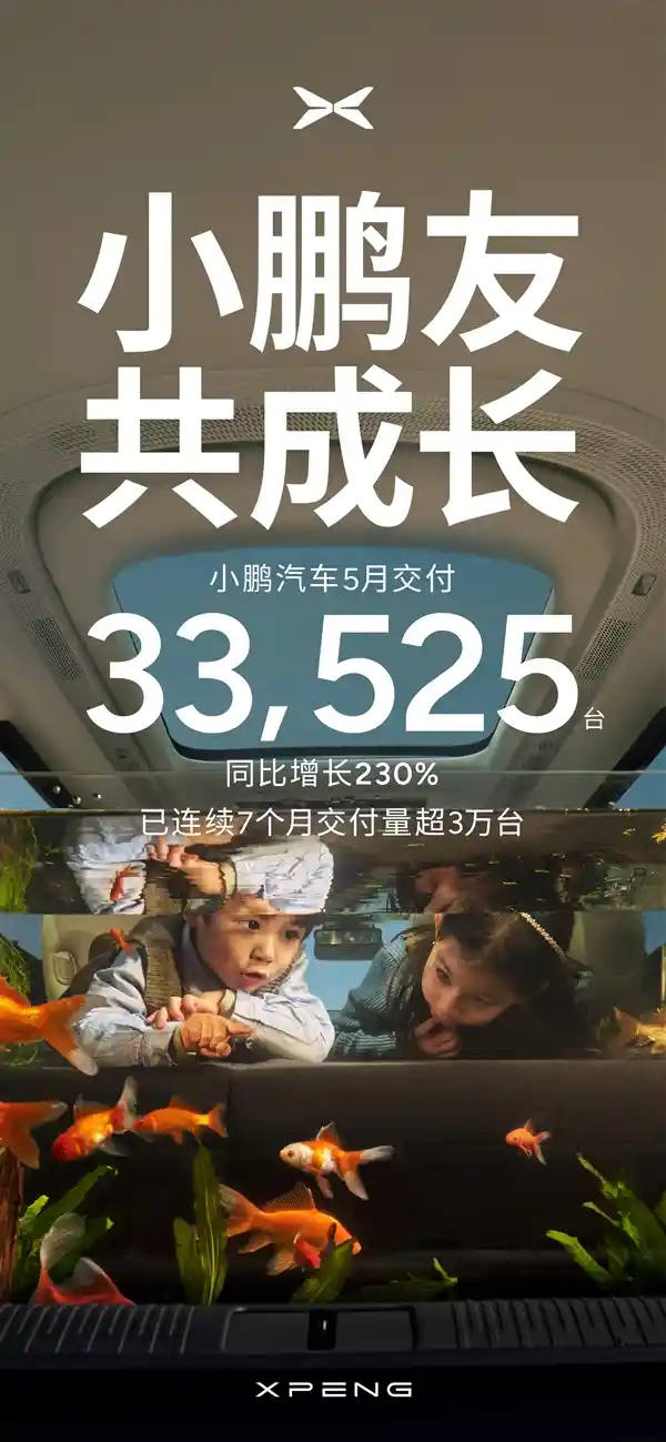 小鹏汽车逆风翻盘！5月交付量狂飙33525台，暴涨超两倍！