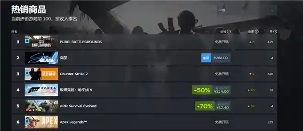 《剑星》PC版震撼上线！Steam国区畅销榜强势登顶第二