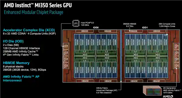 AMD发布AI新时代引擎：Instinct MI350系列搭载288GB HBM3E显存与1400W澎湃性能