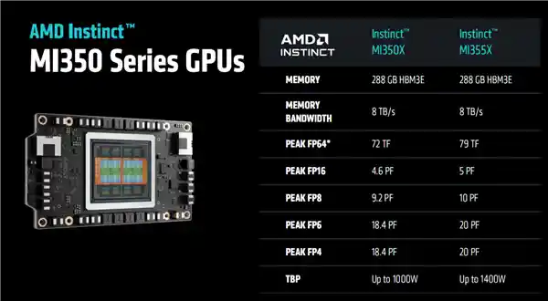 AMD发布AI新时代引擎：Instinct MI350系列搭载288GB HBM3E显存与1400W澎湃性能