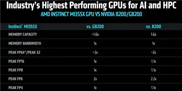 AMD发布AI新时代引擎：Instinct MI350系列搭载288GB HBM3E显存与1400W澎湃性能