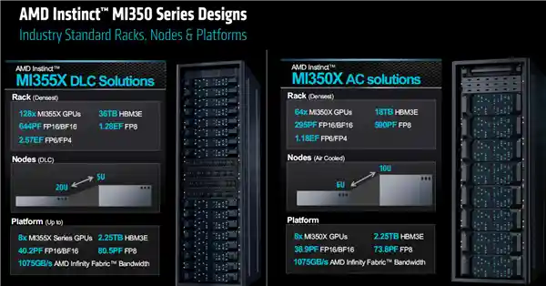 AMD发布AI新时代引擎：Instinct MI350系列搭载288GB HBM3E显存与1400W澎湃性能