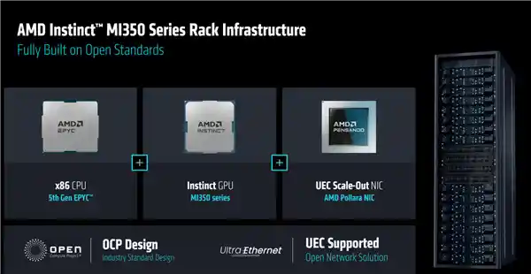 AMD发布AI新时代引擎：Instinct MI350系列搭载288GB HBM3E显存与1400W澎湃性能