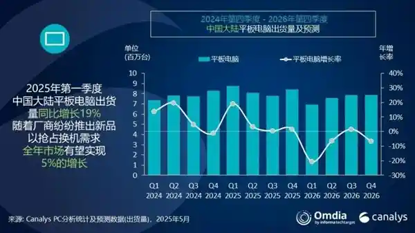 《2025年：华为一季度平板出货量力压苹果登顶，小米增速狂飙引领行业新风向》
