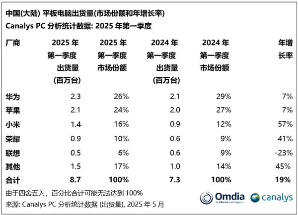 《2025年：华为一季度平板出货量力压苹果登顶，小米增速狂飙引领行业新风向》