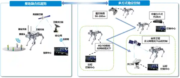 救援新星登场！中国移动首发智能卫星通信机器狗：既是搜救专家，又是移动基站
