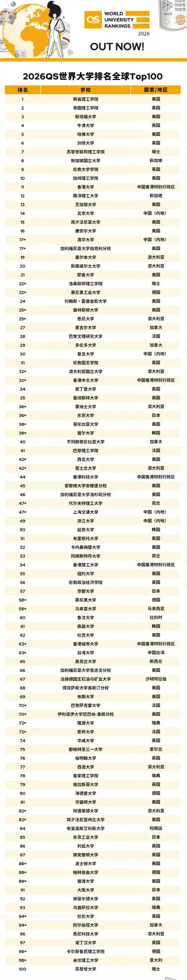 《麻省理工再创纪录！2026QS世界大学排名引爆全球教育新格局》