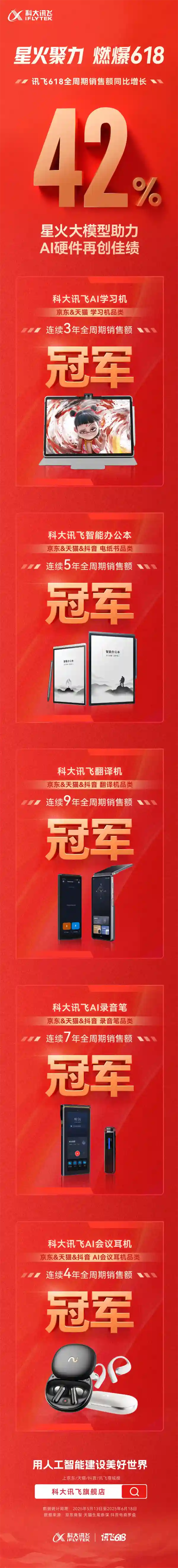 科大讯飞智能硬件狂揽618战报：销售额劲增42%，五大品类销冠王者归来！