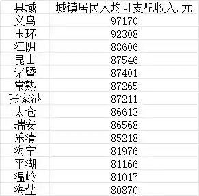 逆袭！中国县域城镇居民人均收入十强震撼发布，榜首完胜一线城市