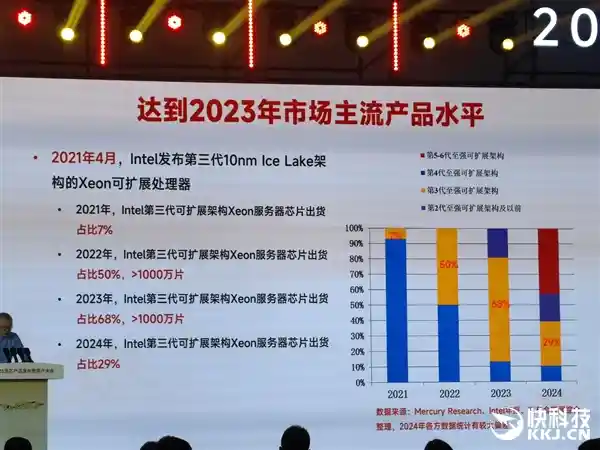 龙芯3C6000震撼发布：48核齐发，超越三代至强只是起点