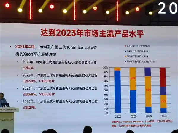 龙芯3C6000震撼发布：48核齐发，超越三代至强只是起点