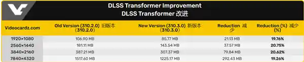 DLSS 3.5震撼发布：显存占用狂降20%，性能突破再升级