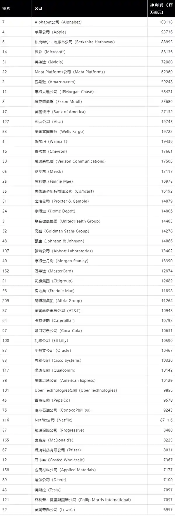 《财富》美国500强揭秘：最赚钱的居然不是苹果，英特尔亏损亮红灯！