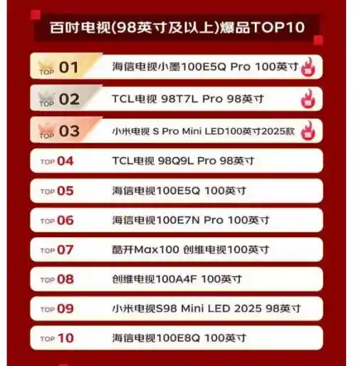 百吋电视暴增260%！京东618引爆家庭影院新革命