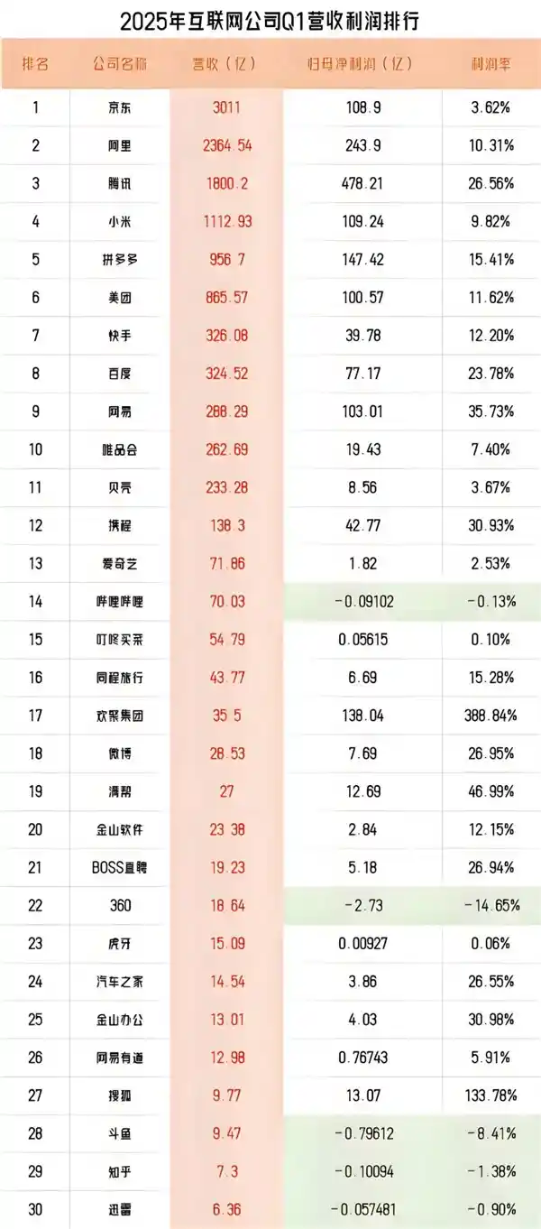 《刘强东强势回归！京东2025年Q1营收3011亿问鼎互联网榜首》