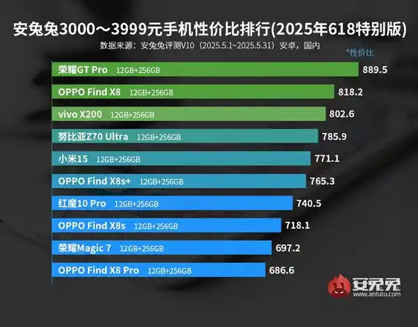 《颠覆期待！荣耀GT Pro问鼎3K档性价比王冠》