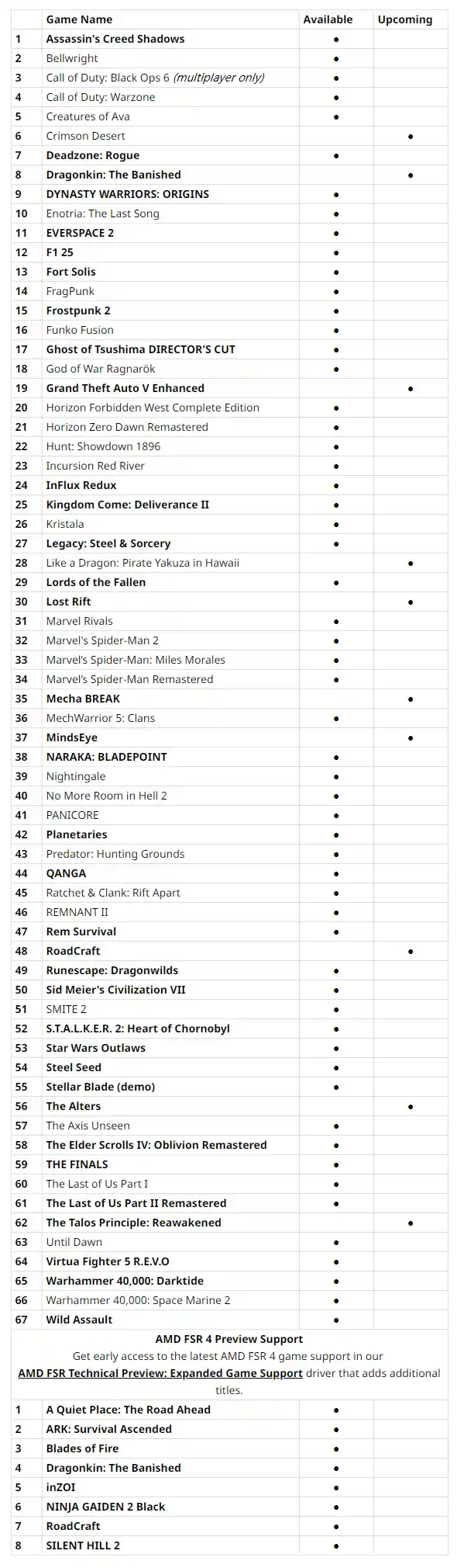 《AMD 25.6.1驱动更新：FSR 4引爆游戏大爆发，14款新作齐登场！》
